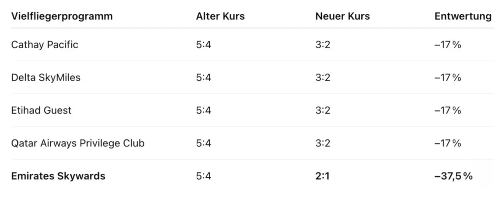 Amex-Punkte-Schock